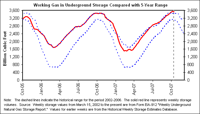 Working Gas in Underground Storage Compared with 5-Year Range
