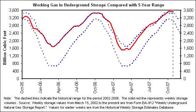 Working Gas in Underground Storage Compared with 5-Year Range
