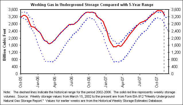 Working Gas in Underground Storage Compared with 5-Year Range
