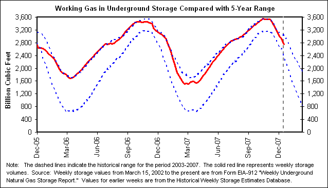 Working Gas in Underground Storage Compared with 5-Year Range
