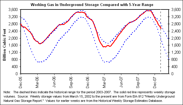 Working Gas in Underground Storage Compared with 5-Year Range
