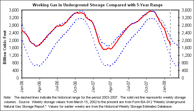 Working Gas in Underground Storage Compared with 5-Year Range
