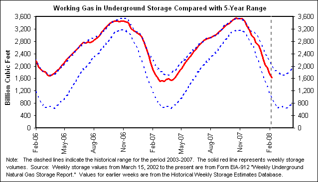 Working Gas in Underground Storage Compared with 5-Year Range
