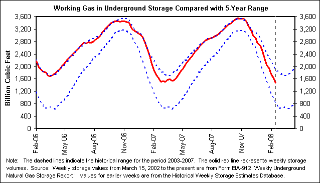 Working Gas in Underground Storage Compared with 5-Year Range
