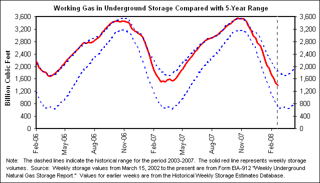 Working Gas in Underground Storage Compared with 5-Year Range
