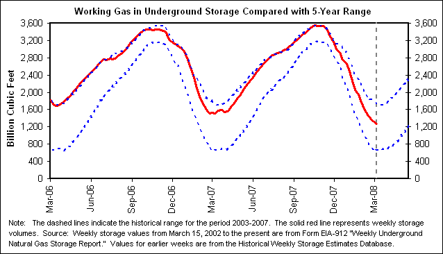 Working Gas in Underground Storage Compared with 5-Year Range
