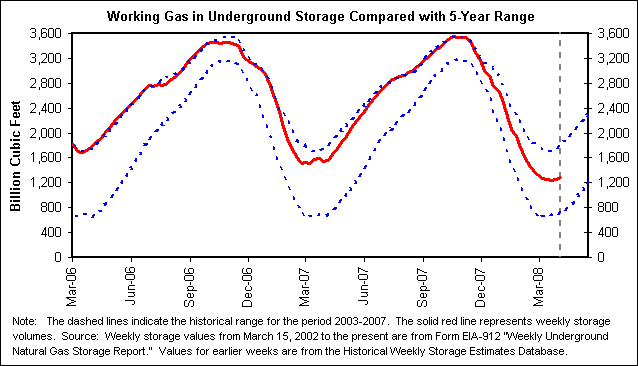 Working Gas in Underground Storage Compared with 5-Year Range
