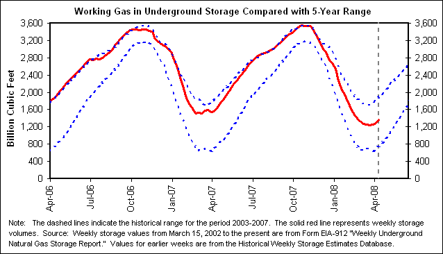 Working Gas in Underground Storage Compared with 5-Year Range
