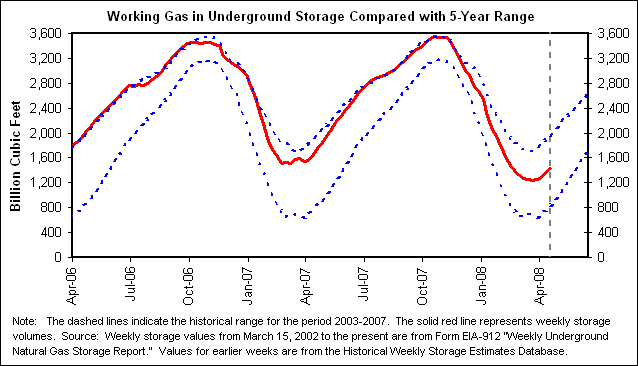 Working Gas in Underground Storage Compared with 5-Year Range
