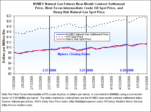 NYMEX Natural Gas Futures Near-Month Contract Settlement Price, West Texas Intermediate Crude Oil Spot Price, and Henry Hub Natural Gas Spot Price Graph