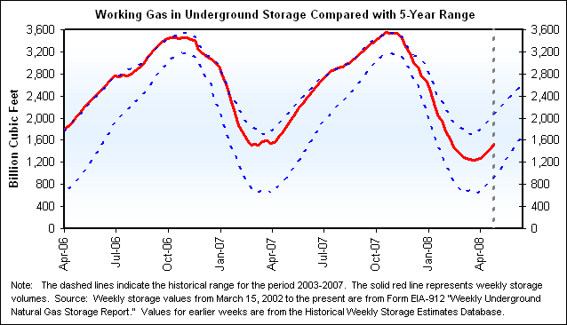 Working Gas in Underground Storage Compared with 5-Year Range Graph.