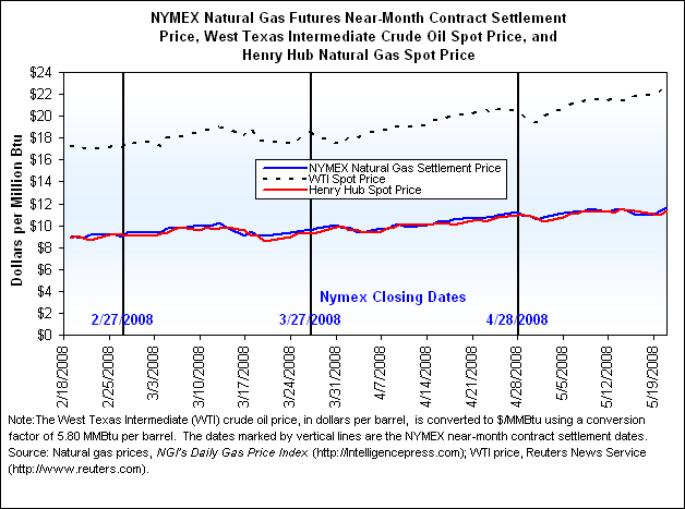 NYMEX Natural Gas Futures Near-Month Contract Settlement Price, West Texas Intermediate Crude Oil Spot Price, and Henry Hub Natural Gas Spot Price Graph