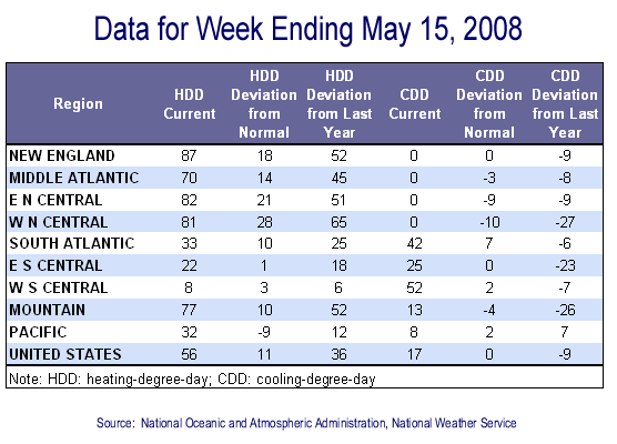 Temperature Data Table