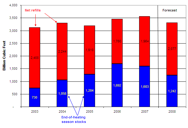 Storage Net Refills and End-of-Heating Season Stocks