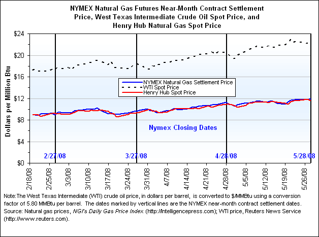 NYMEX Natural Gas Futures Near-Month Contract Settlement Price, West Texas Intermediate Crude Oil Spot Price, and Henry Hub Natural Gas Spot Price Graph