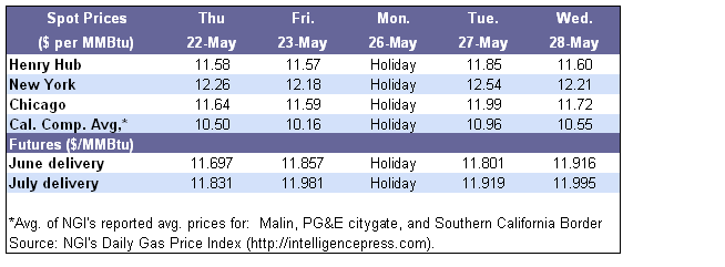 Spot Prices