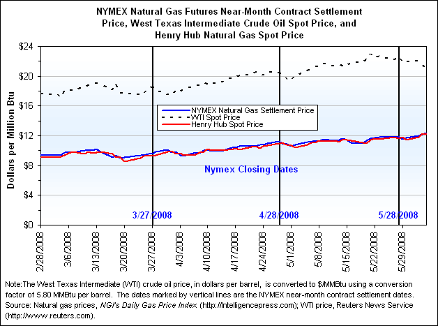 NYMEX Natural Gas Futures Near-Month Contract Settlement Price, West Texas Intermediate Crude Oil Spot Price, and Henry Hub Natural Gas Spot Price Graph