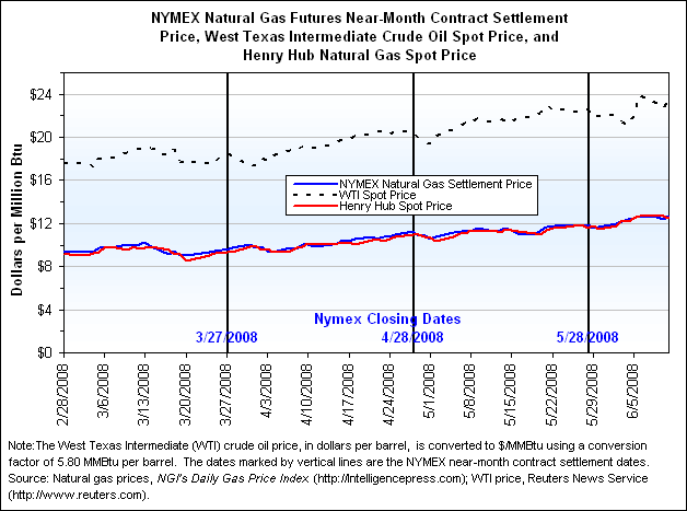 NYMEX Natural Gas Futures Near-Month Contract Settlement Price, West Texas Intermediate Crude Oil Spot Price, and Henry Hub Natural Gas Spot Price Graph