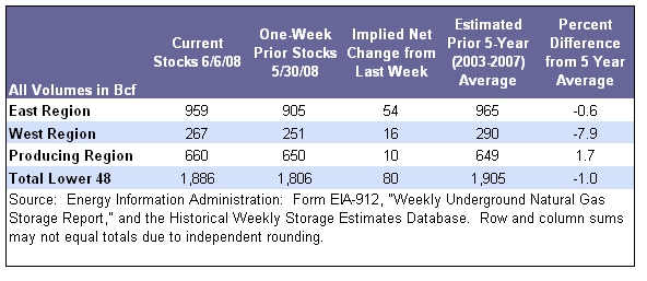 Storage Table