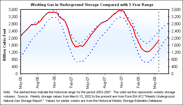 Working Gas in Underground Storage Compared with 5-Year Range Graph.