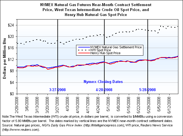 NYMEX Natural Gas Futures Near-Month Contract Settlement Price, West Texas Intermediate Crude Oil Spot Price, and Henry Hub Natural Gas Spot Price Graph