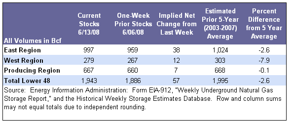 Storage Table