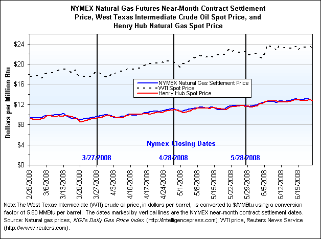 NYMEX Natural Gas Futures Near-Month Contract Settlement Price, West Texas Intermediate Crude Oil Spot Price, and Henry Hub Natural Gas Spot Price Graph