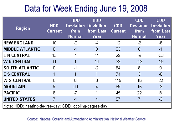 Temperature Data Table