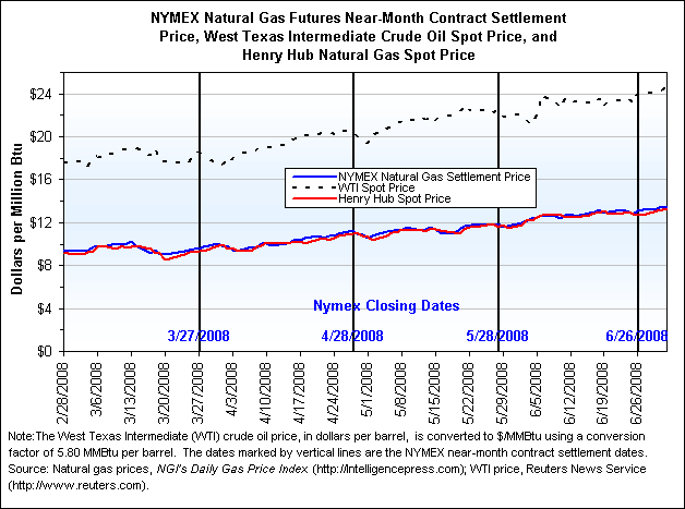 NYMEX Natural Gas Futures Near-Month Contract Settlement Price, West Texas Intermediate Crude Oil Spot Price, and Henry Hub Natural Gas Spot Price Graph