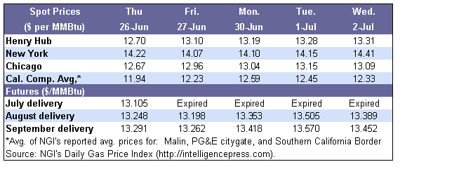 Spot Prices