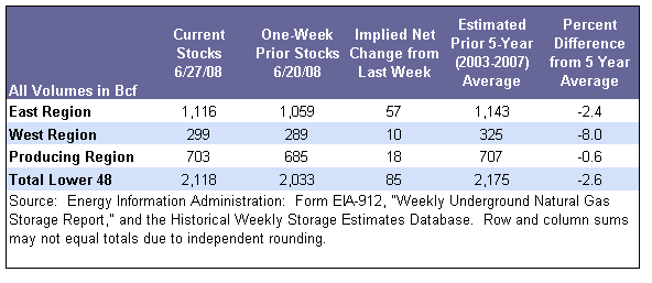 Storage Table