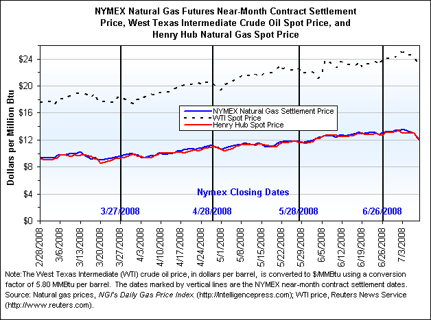 NYMEX Natural Gas Futures Near-Month Contract Settlement Price, West Texas Intermediate Crude Oil Spot Price, and Henry Hub Natural Gas Spot Price Graph