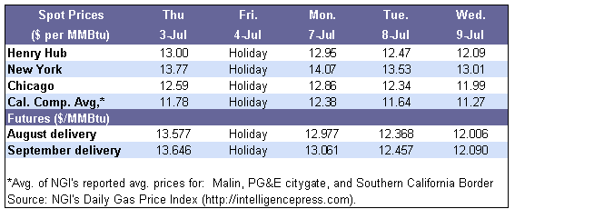 Spot Prices