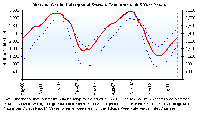 Working Gas in Underground Storage Compared with 5-Year Range Graph.