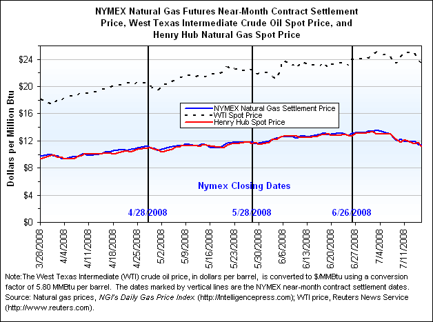 NYMEX Natural Gas Futures Near-Month Contract Settlement Price, West Texas Intermediate Crude Oil Spot Price, and Henry Hub Natural Gas Spot Price Graph