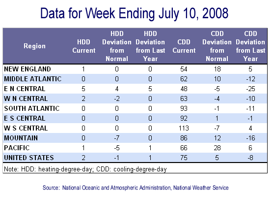 Temperature Data Table