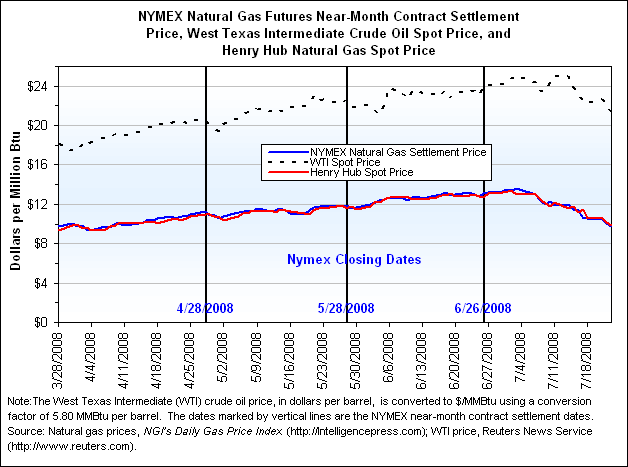 NYMEX Natural Gas Futures Near-Month Contract Settlement Price, West Texas Intermediate Crude Oil Spot Price, and Henry Hub Natural Gas Spot Price Graph