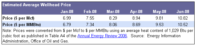 Wellhead Prices