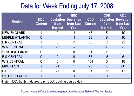 Temperature Data Table