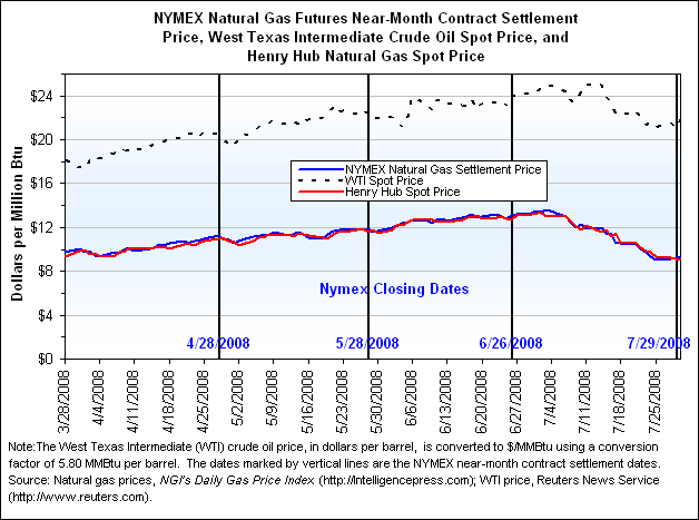 NYMEX Natural Gas Futures Near-Month Contract Settlement Price, West Texas Intermediate Crude Oil Spot Price, and Henry Hub Natural Gas Spot Price Graph