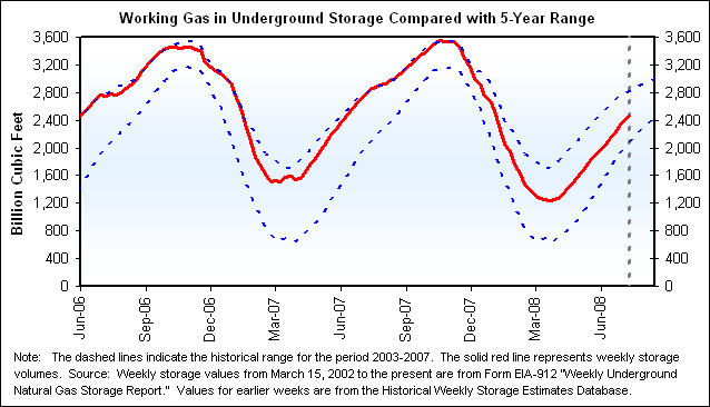 Working Gas in Underground Storage Compared with 5-Year Range Graph.