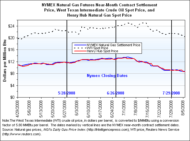 NYMEX Natural Gas Futures Near-Month Contract Settlement Price, West Texas Intermediate Crude Oil Spot Price, and Henry Hub Natural Gas Spot Price Graph