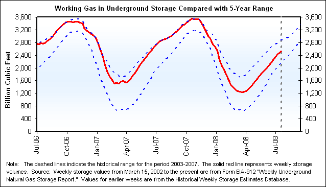 Working Gas in Underground Storage Compared with 5-Year Range Graph.