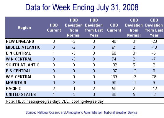 Temperature Data Table