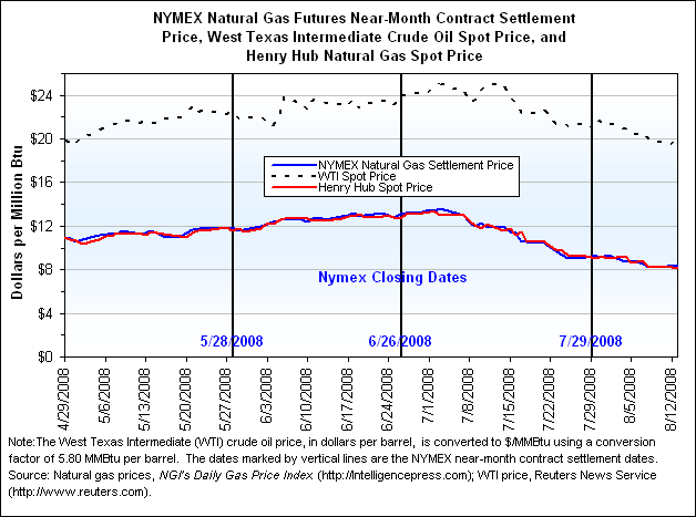 NYMEX Natural Gas Futures Near-Month Contract Settlement Price, West Texas Intermediate Crude Oil Spot Price, and Henry Hub Natural Gas Spot Price Graph