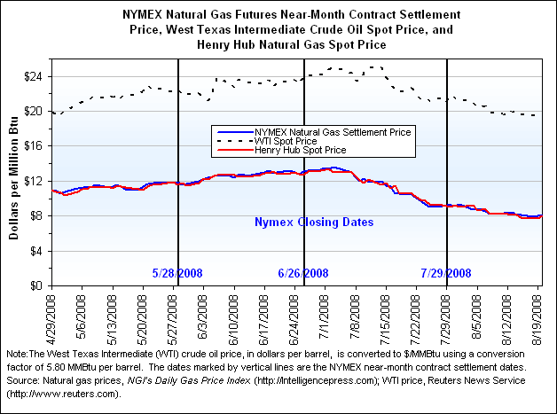 NYMEX Natural Gas Futures Near-Month Contract Settlement Price, West Texas Intermediate Crude Oil Spot Price, and Henry Hub Natural Gas Spot Price Graph