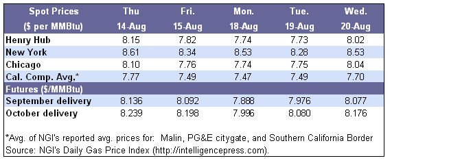 Spot Prices