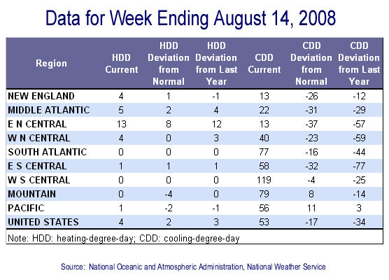 Temperature Data Table