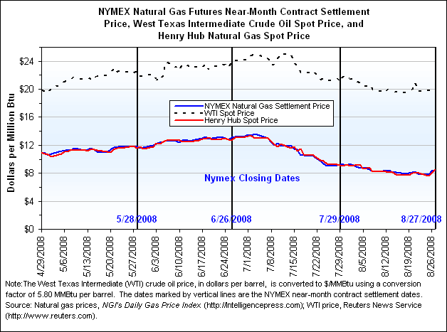 NYMEX Natural Gas Futures Near-Month Contract Settlement Price, West Texas Intermediate Crude Oil Spot Price, and Henry Hub Natural Gas Spot Price Graph