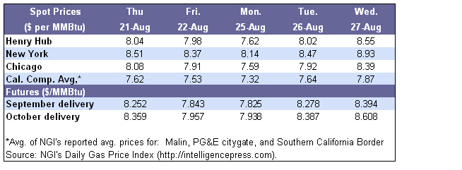 Spot Prices